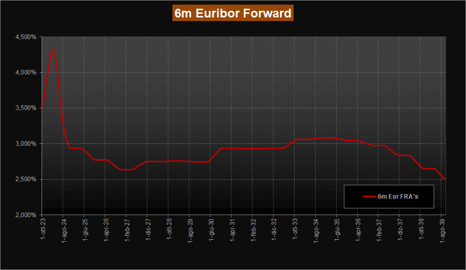Euribor Forward 6 mesi