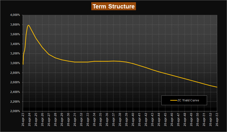ZC-Yield Curve