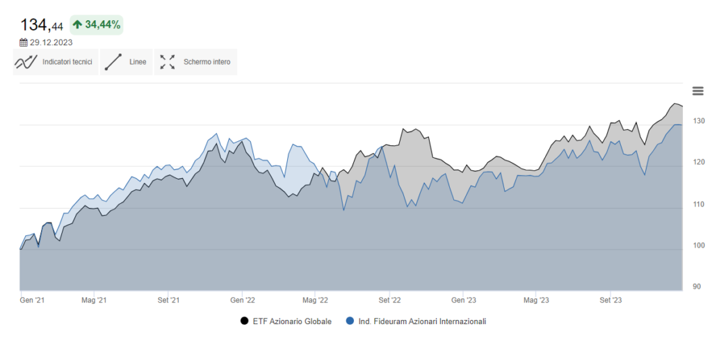 2024-etf az glob equity 3 anni