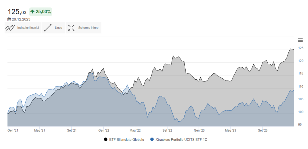 2024-etf bilanciato equity 3 anni