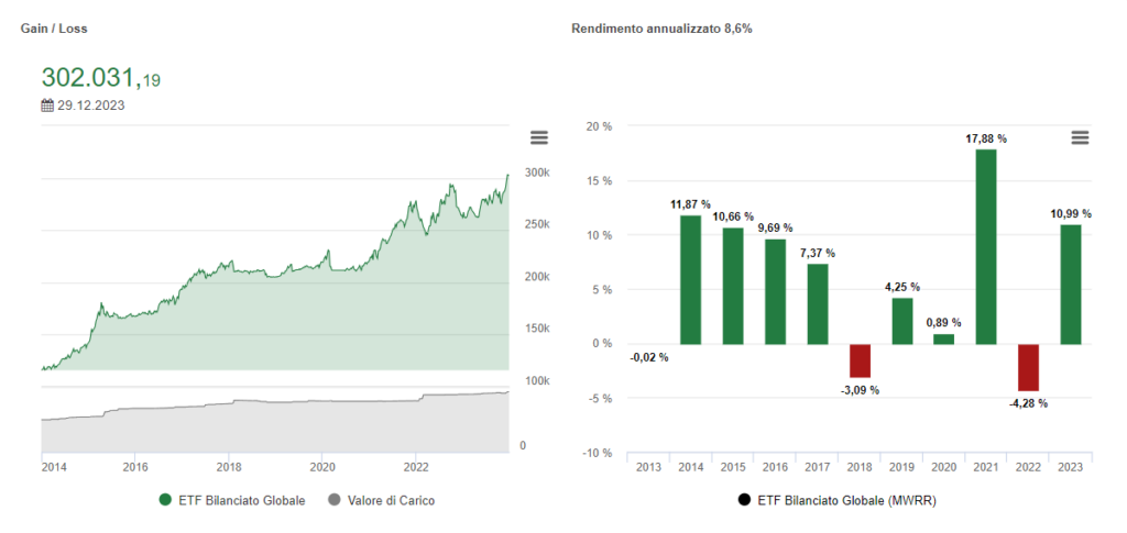 2024-etf bilanciato performance