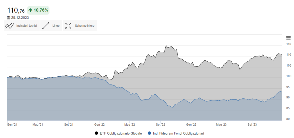 2024-etf bond glob equity 3 anni