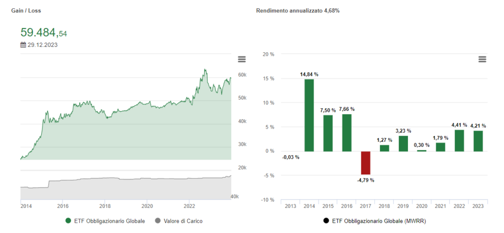 2024-etf bond globali performance