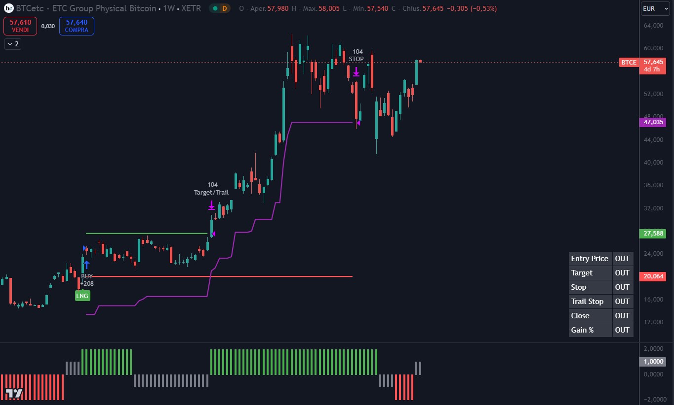 Criptovalute: plusvalenze tassate al 42%, mettiamo il BTCE in portafoglio