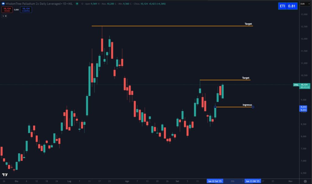 ETC 2PAL Wisdomtree Palladium 2x Daily Leveraged IE00B94QLN63