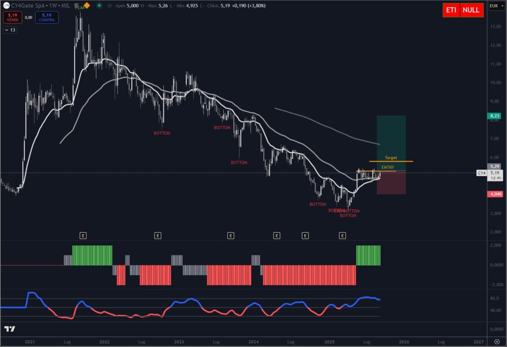 Analisi Azione CY4GATE settembre 2025