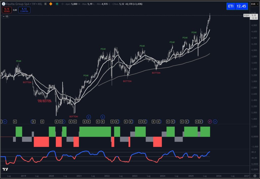 Analisi azione Equita Group settembre 2025