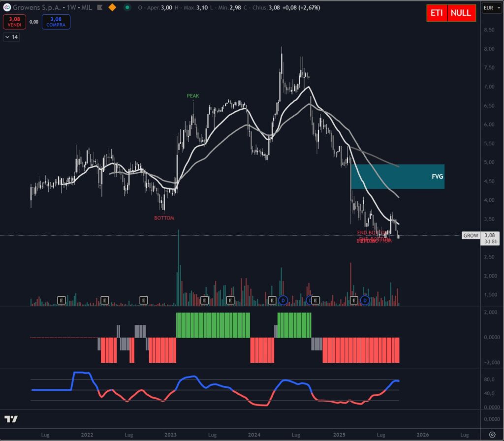 Analisi Growens spa setttembre 2025