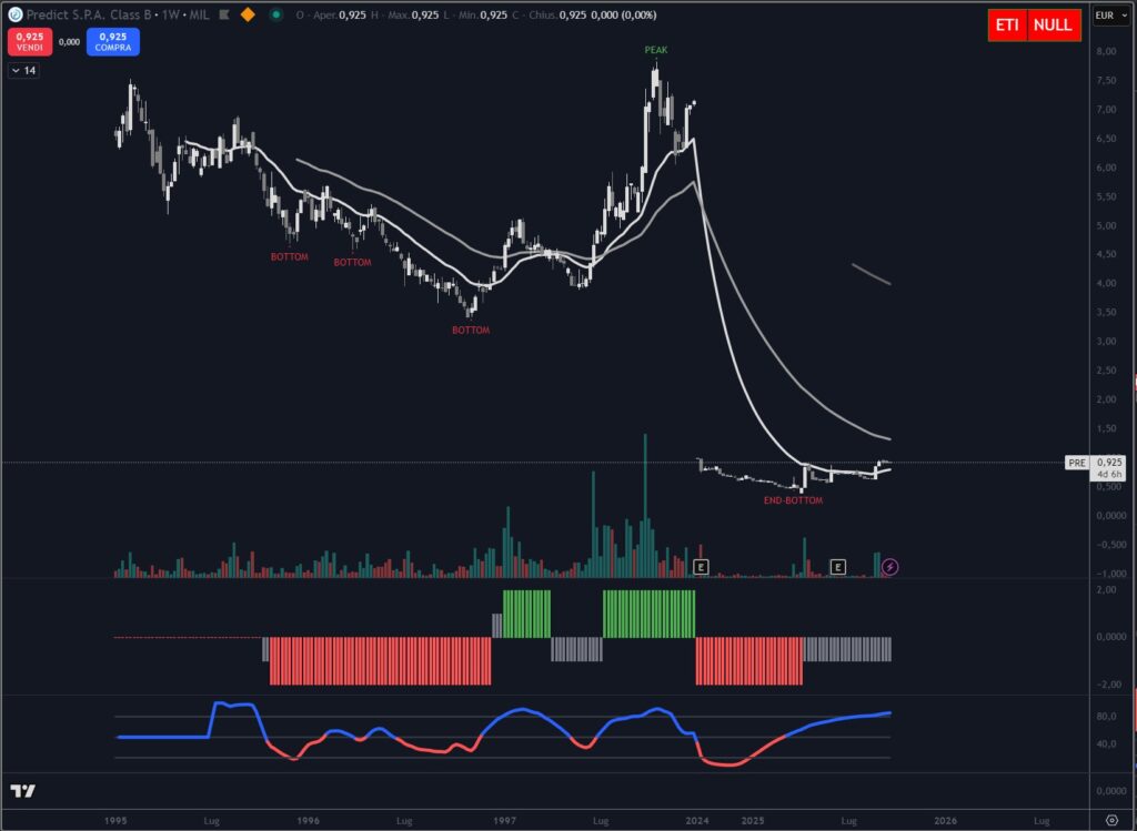 Analisi Titolo Predict SPA a settembre 2025