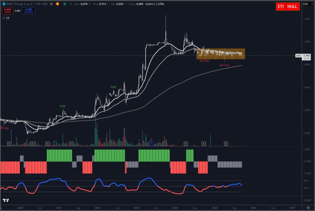 Analisi Azioni KME Group settembre 2025