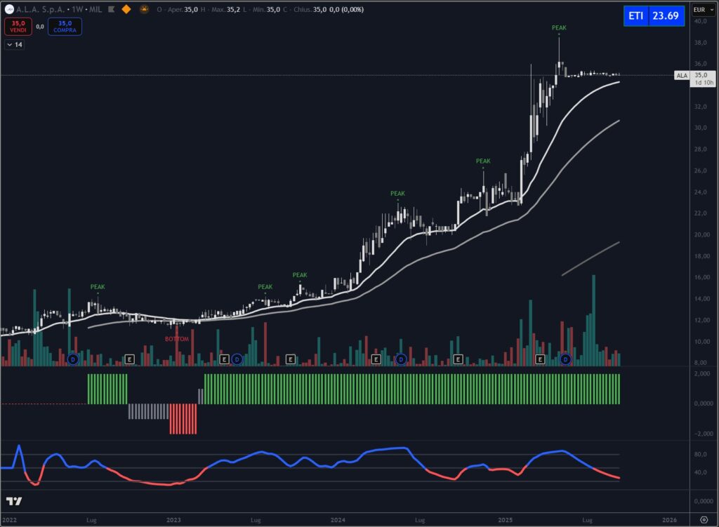 Analisi grafica A.L.A. S.p.A. settembre 2025