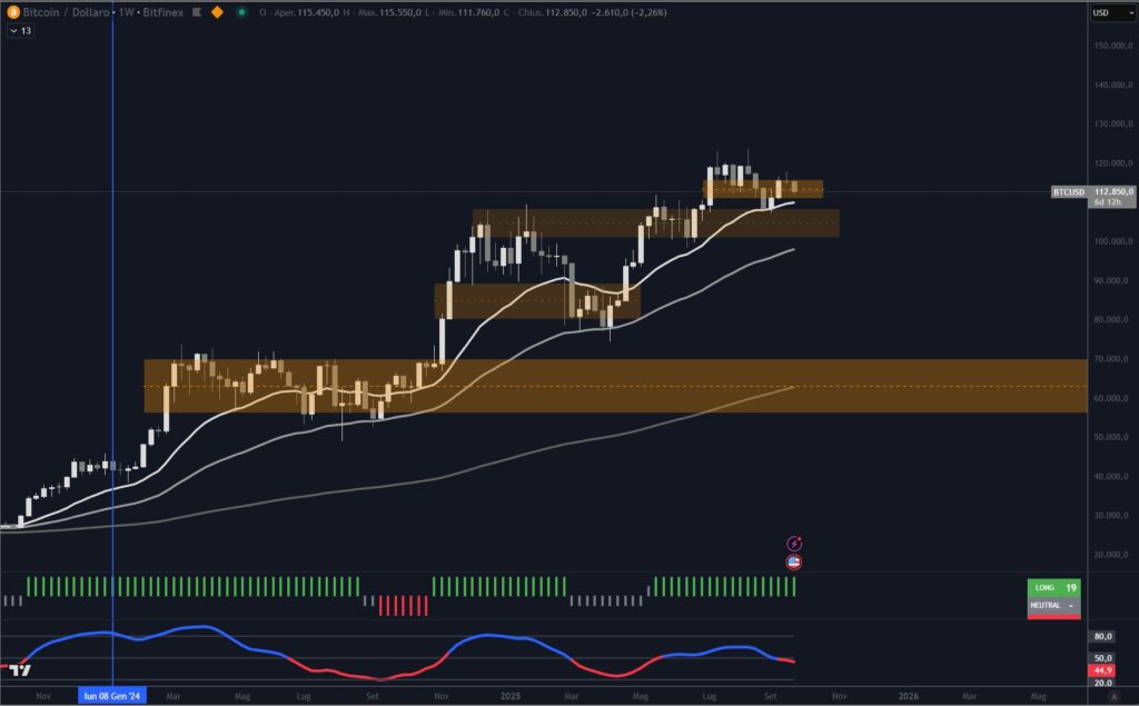 Analisi grafica Bitcoin settembre 2025