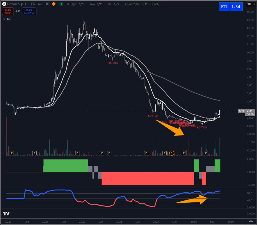 Analisi grafica Doxee settembre 2025