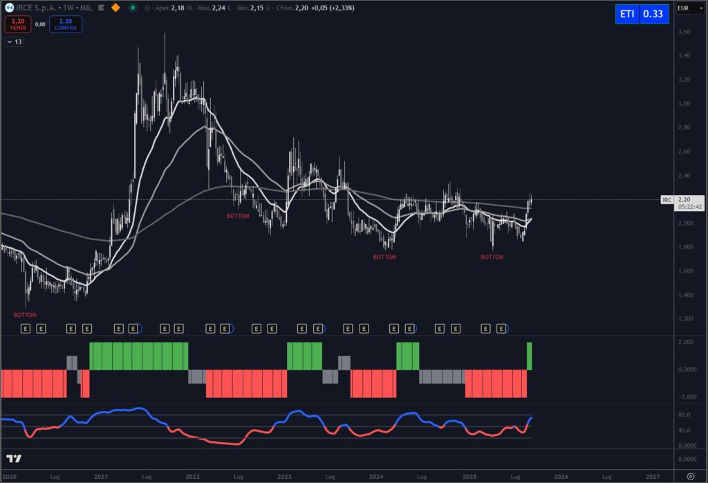 Analisi grafica titolo IRCE a settembre 2025
