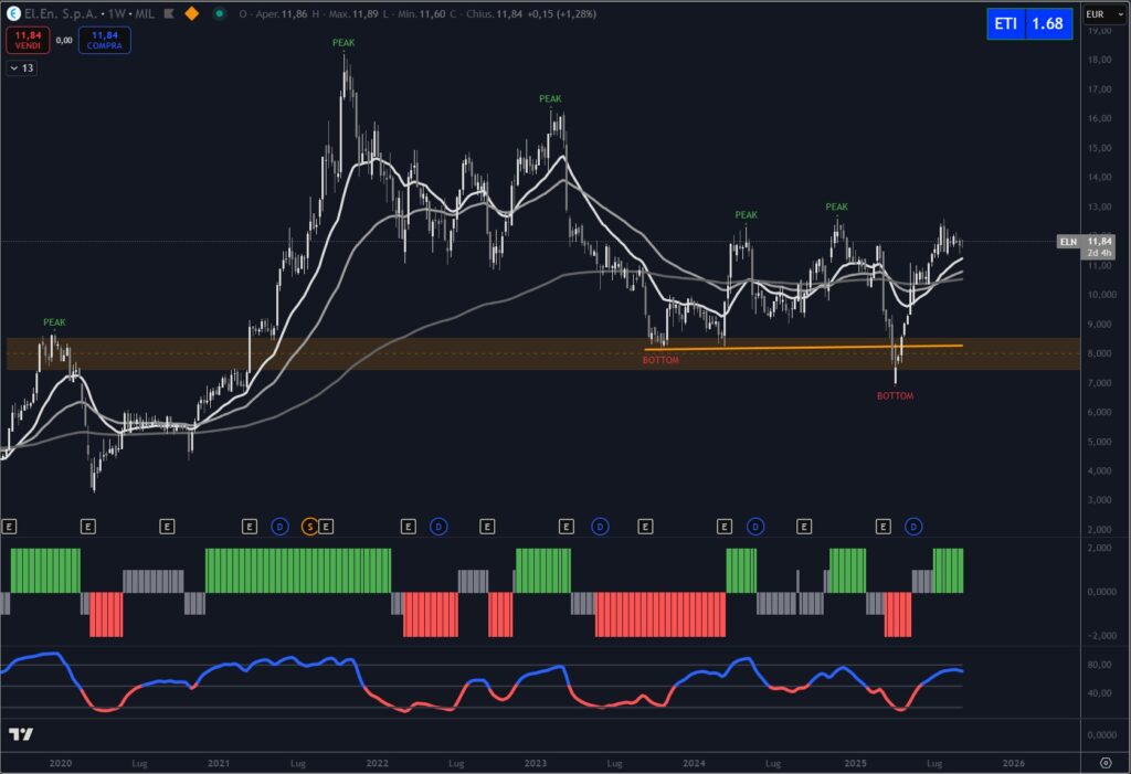 Analisi grafica titolo El.En