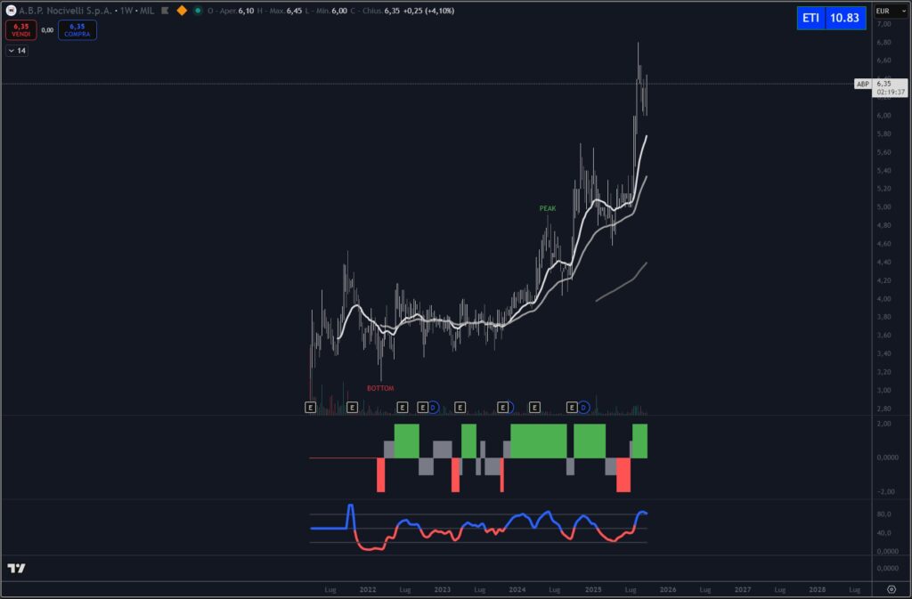 Analisi tecnica titolo A.B.P. Nocivelli settembre 2025