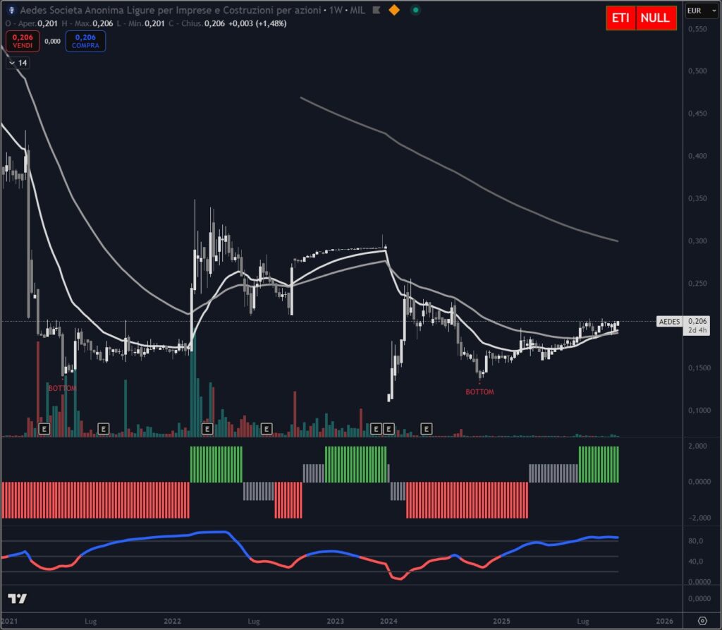 Analisi tecnica titolo Aedes settembre 2025
