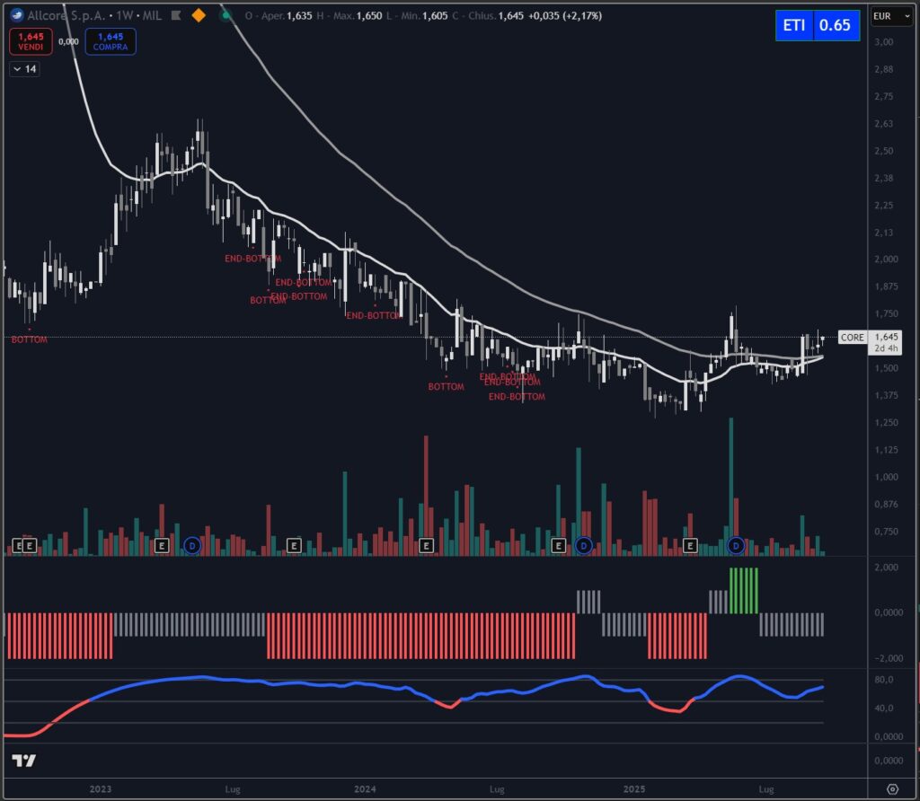 Analisi tecnica titolo Allcore settembre 2025
