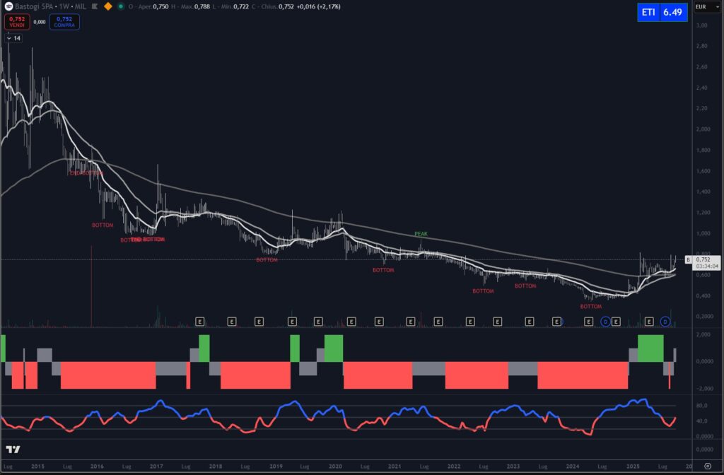 Analisi tecnica titolo Bastogi settembre 2025