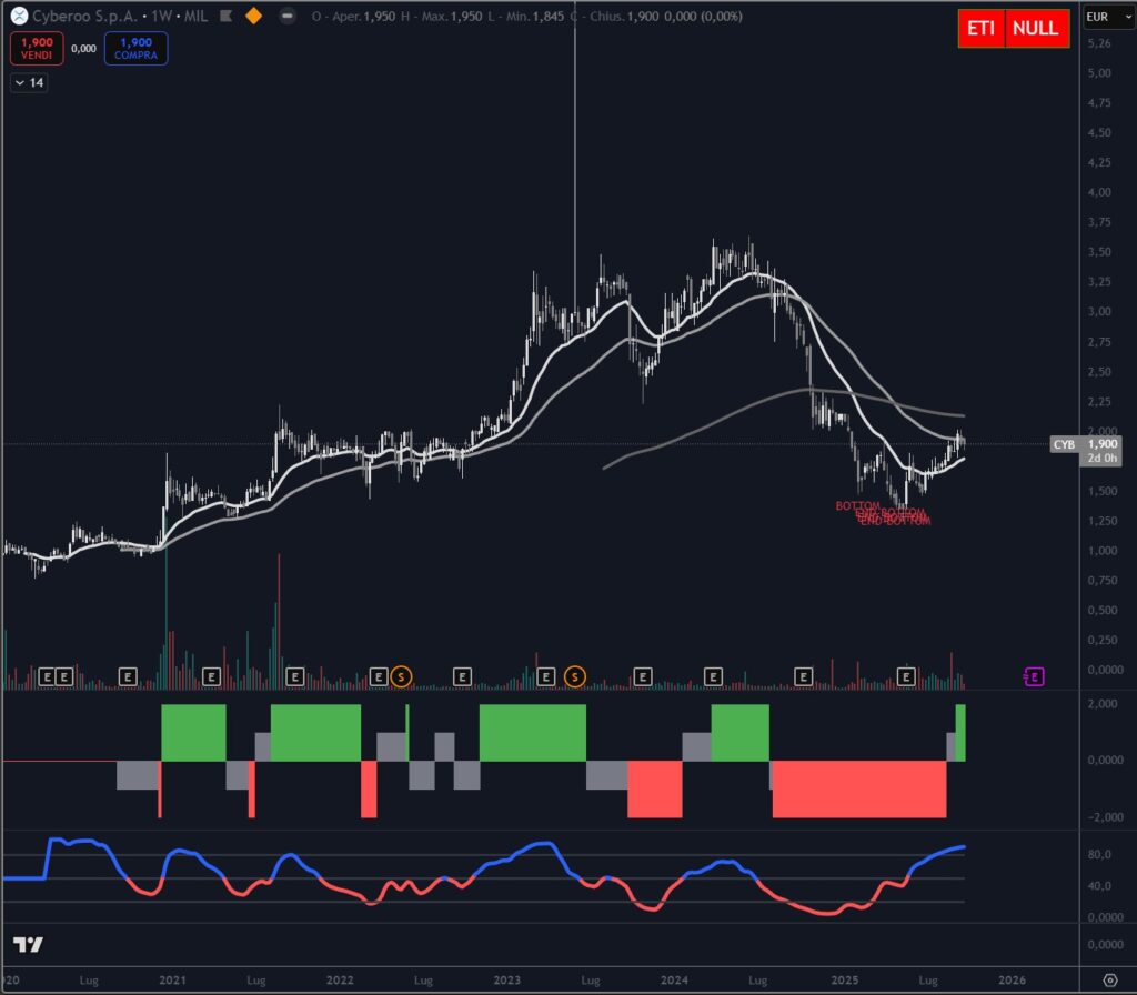 Analisi tecnica titolo Cyberoo settembre 2025