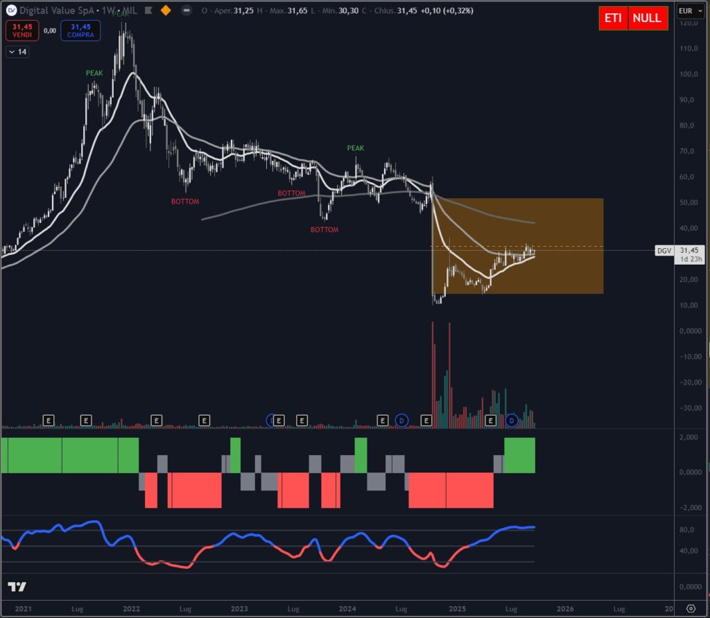 Analisi tecnica titolo Digital Value settembre 2025