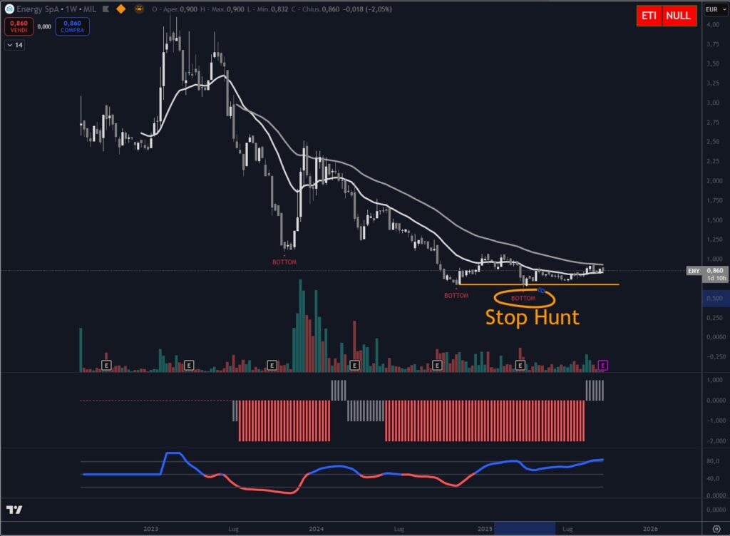 Analisi tecnica titolo Energy S.p.A. Settembre 2025