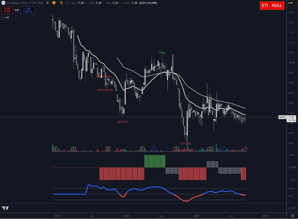 Analisi tecnica titolo ErreDue S.p.A. settembre 2025
