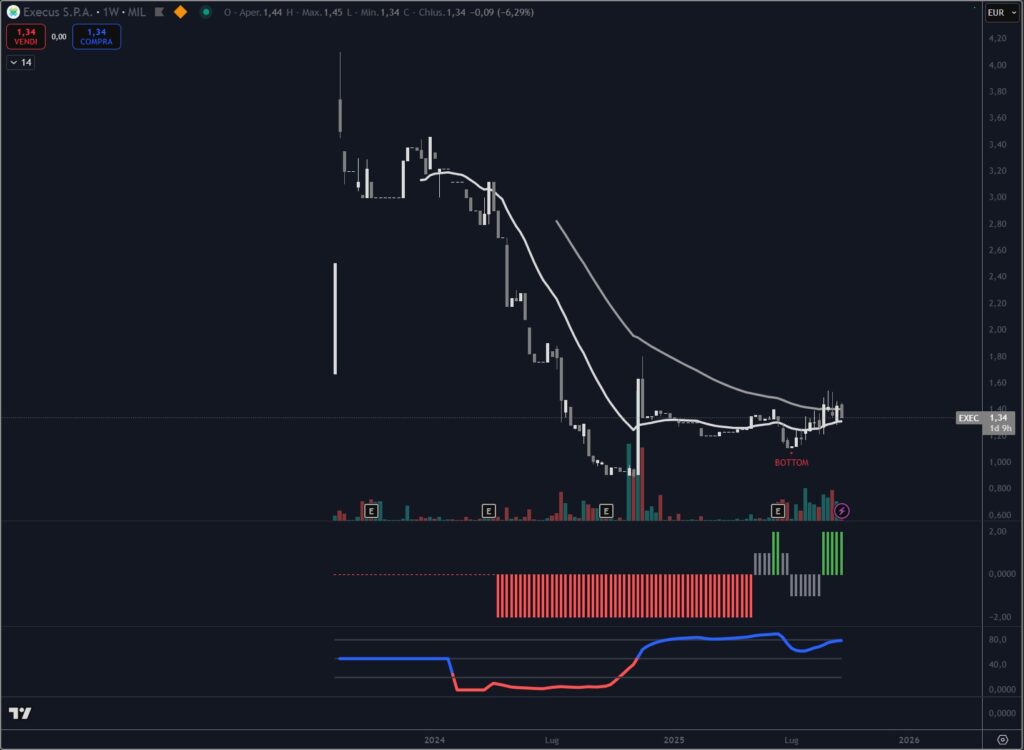 Analisi tecnica titolo Execus S.p.A. settembre 2025