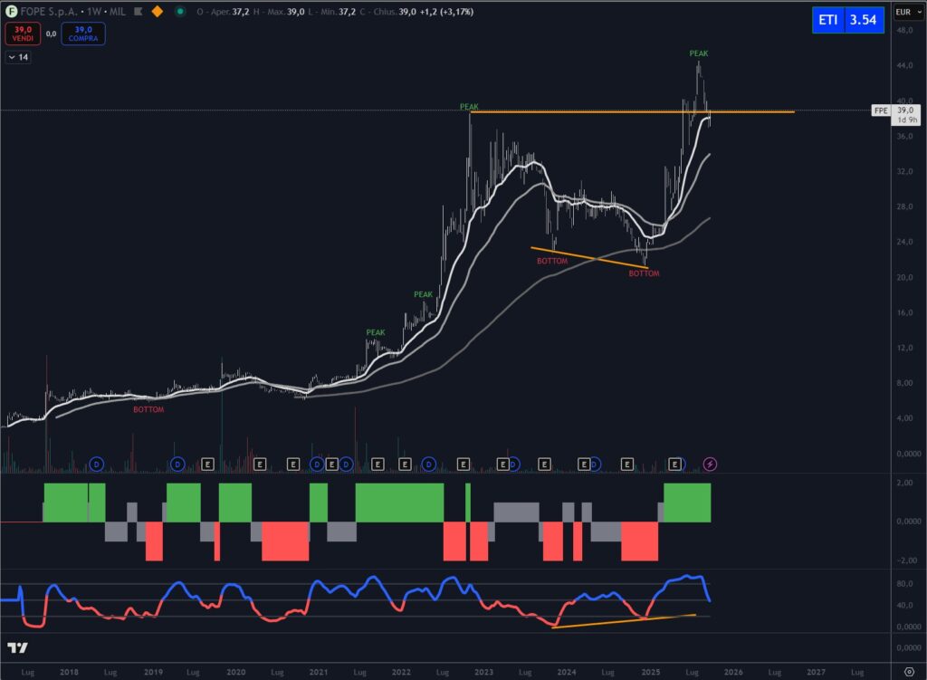 Analisi tecnica titolo Fope S.p.A. settembre 2025 Delphic Phenomenon in formazione sui massimi assoluti