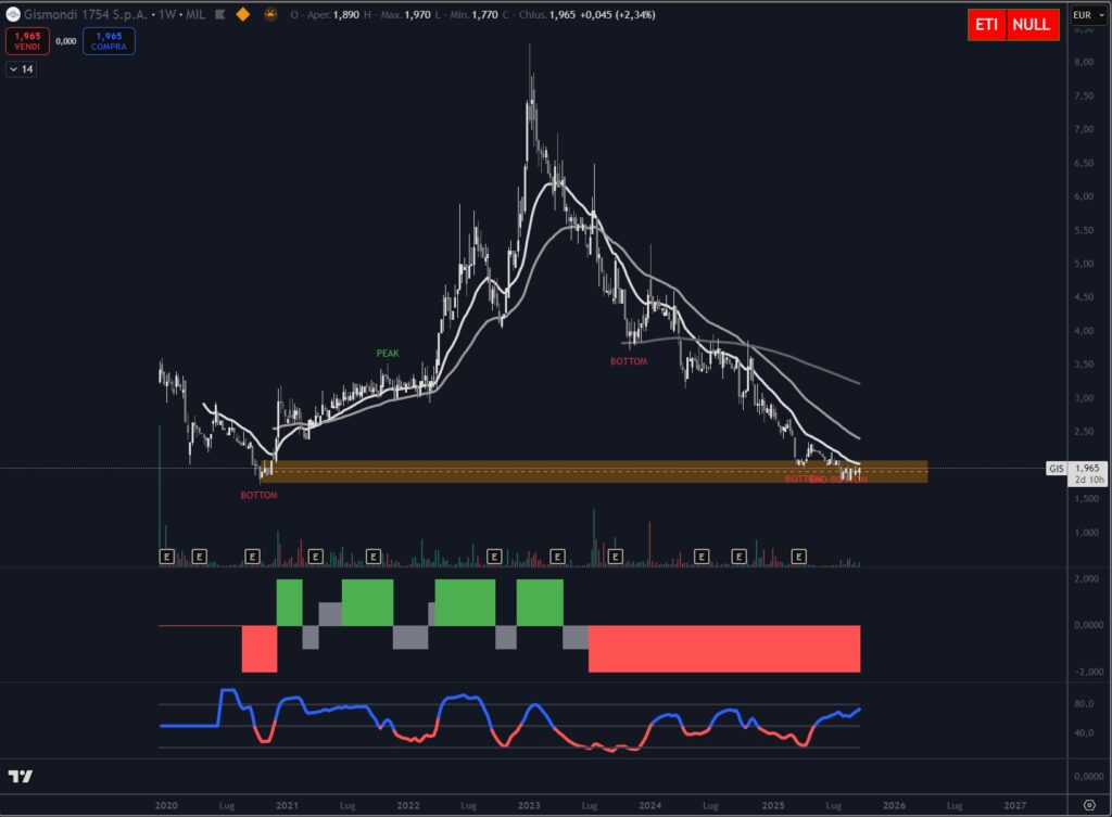 Analisi tecnica titolo Gismondi 1754 settembre 2025
