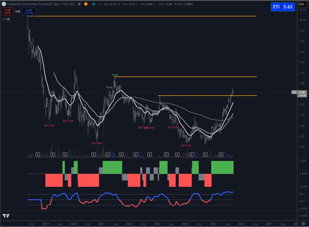 Analisi tecnica titolo Industrie Chimiche Forestali S.p.A. settembre 2025 un interessante potenziale di upside