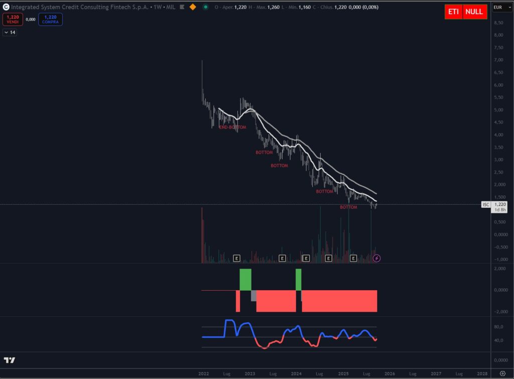 Analisi tecnica titolo Integrated System Credit Consulting Fintech S.p.A. settembre 2025