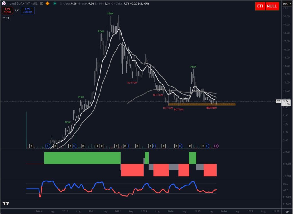 Analisi tecnica titolo Intred S.p.A. settembre 2025 in consolidamento