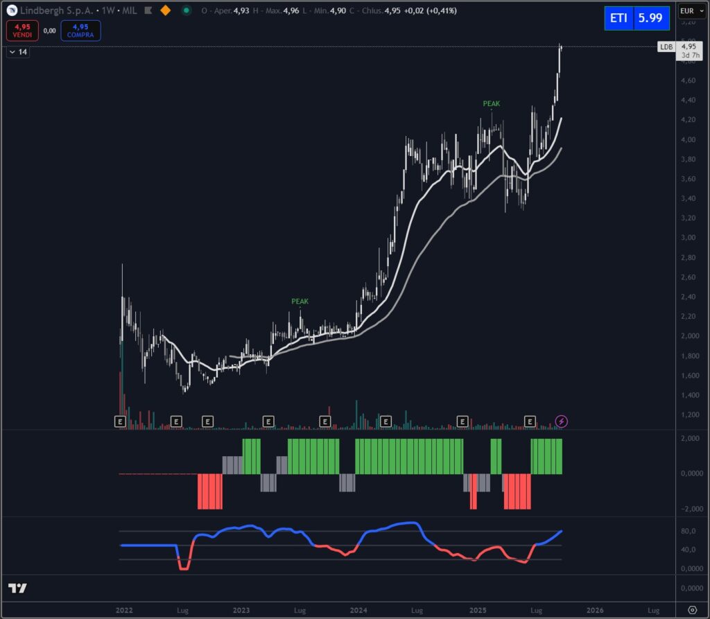 Analisi tecnica titolo Lindbergh settembre 2025