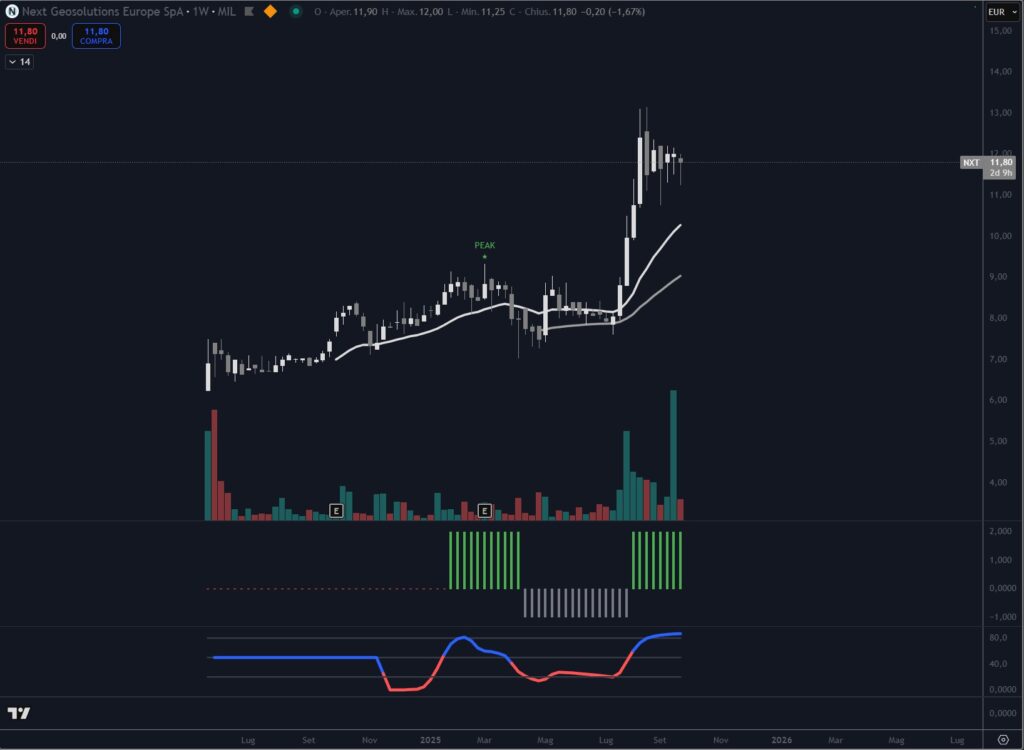 Analisi tecnica titolo Next Geosolutions Europe settembre 2025