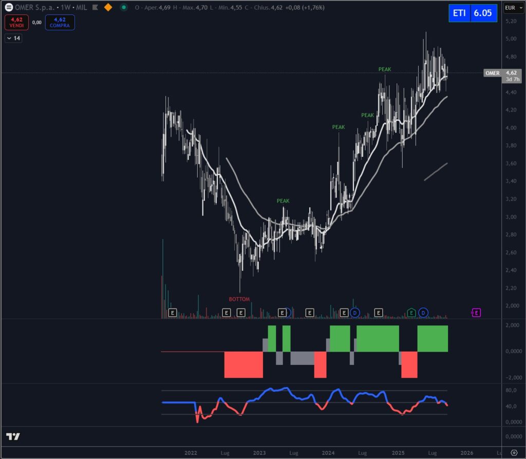 Analisi tecnica titolo Omer a settembre 2025