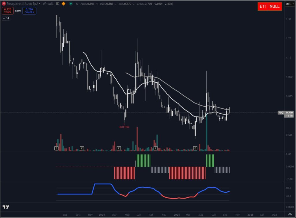Analisi tecnica titolo Pasquarelli Auto S.p.A. settembre 2025