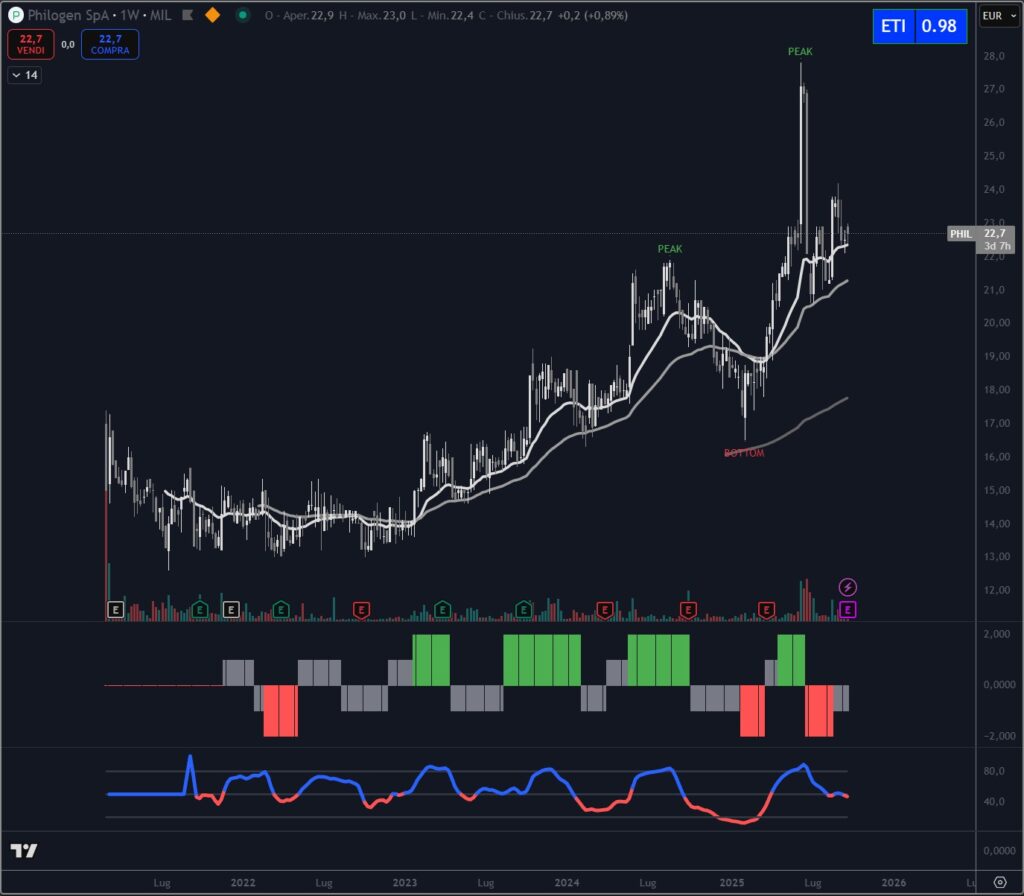 Analisi tecnica titolo Philogen a settembre 2025