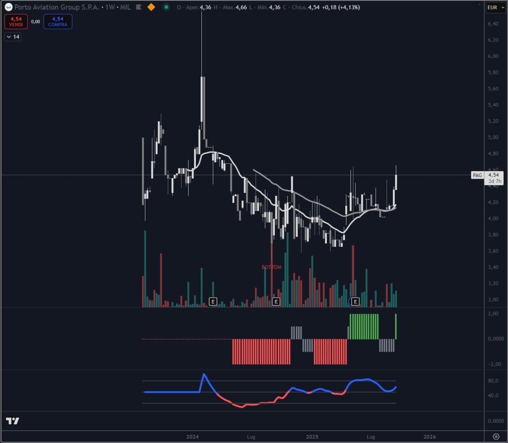 Analisi tecnica titolo Porto Aviation Group settembre 2025