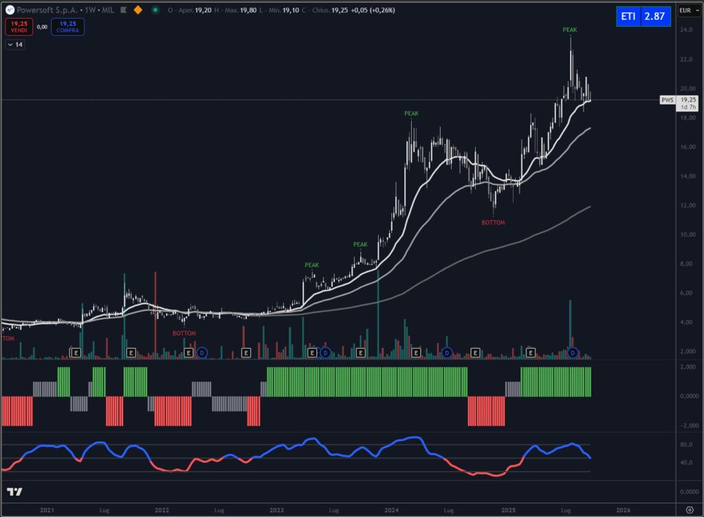 Analisi tecnica titolo Powersoft S.p.A. settembre 2025