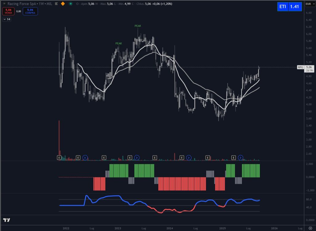 Analisi tecnica titolo Racing Force settembre 2025