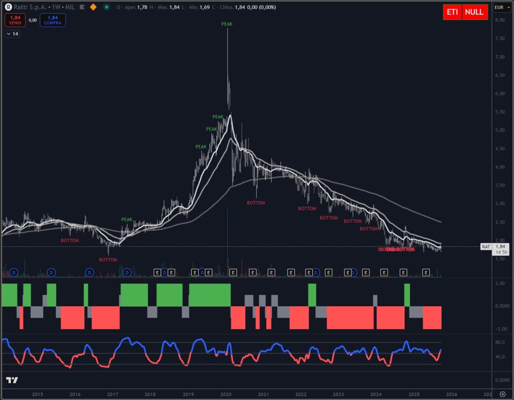 Analisi tecnica titolo Ratti S.p.A. settebmbre 2025