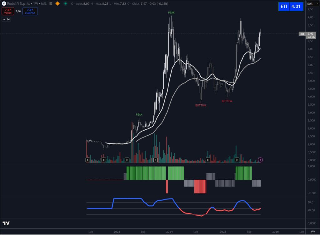 Analisi tecnica titolo Redelfi settembre 2025