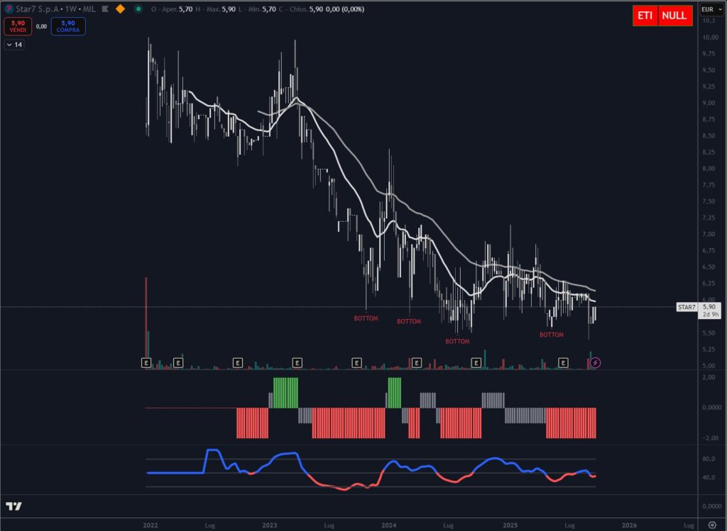 Analisi tecnica titolo Star7 settembre 2025