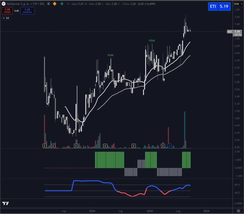 Analisi tecnica titolo Valtecne settembre 2025