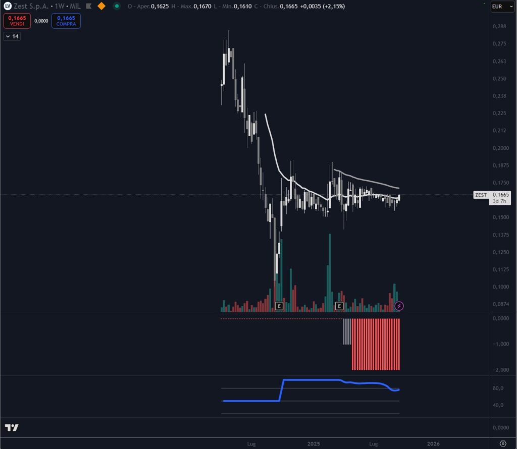 Analisi tecnica titolo Zest settembre 2025