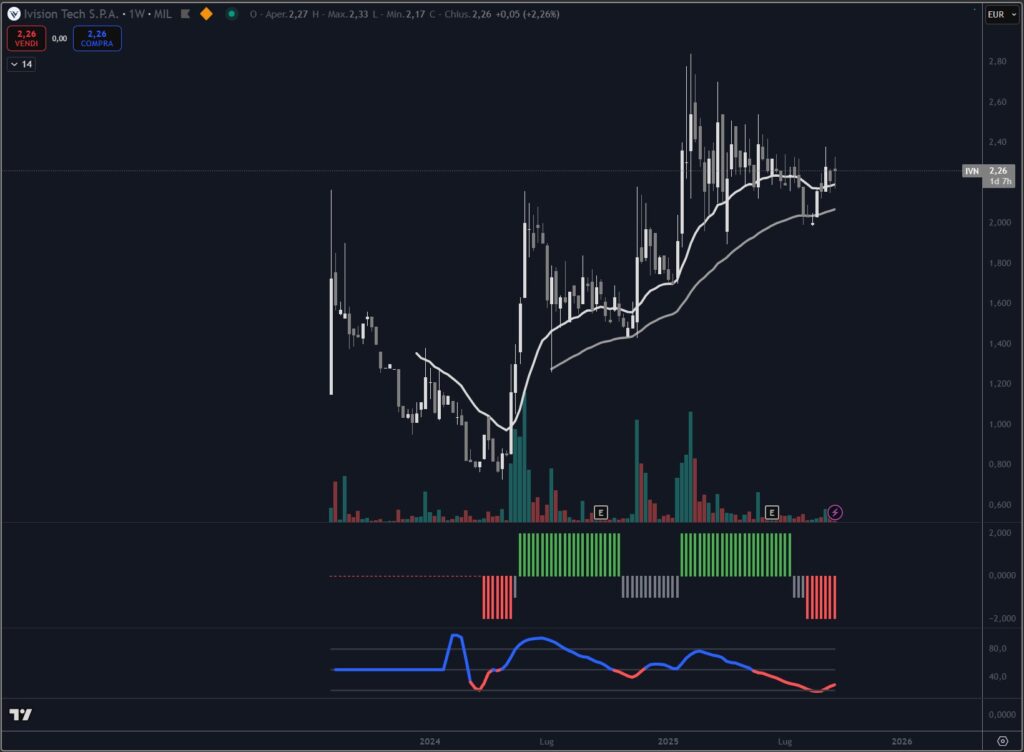 Analisi tecnica titolo iVision Tech S.p.A. settembre 2025