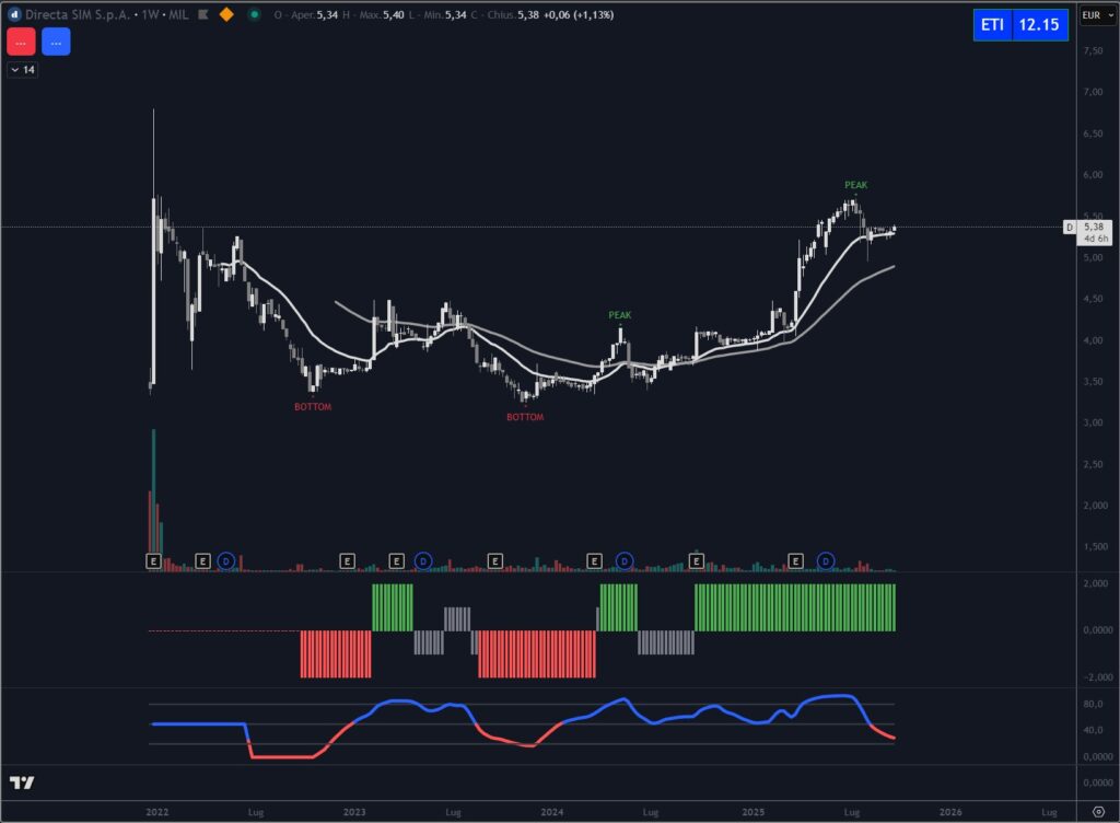 Analisi titolo Directa SIM a settembre 2025