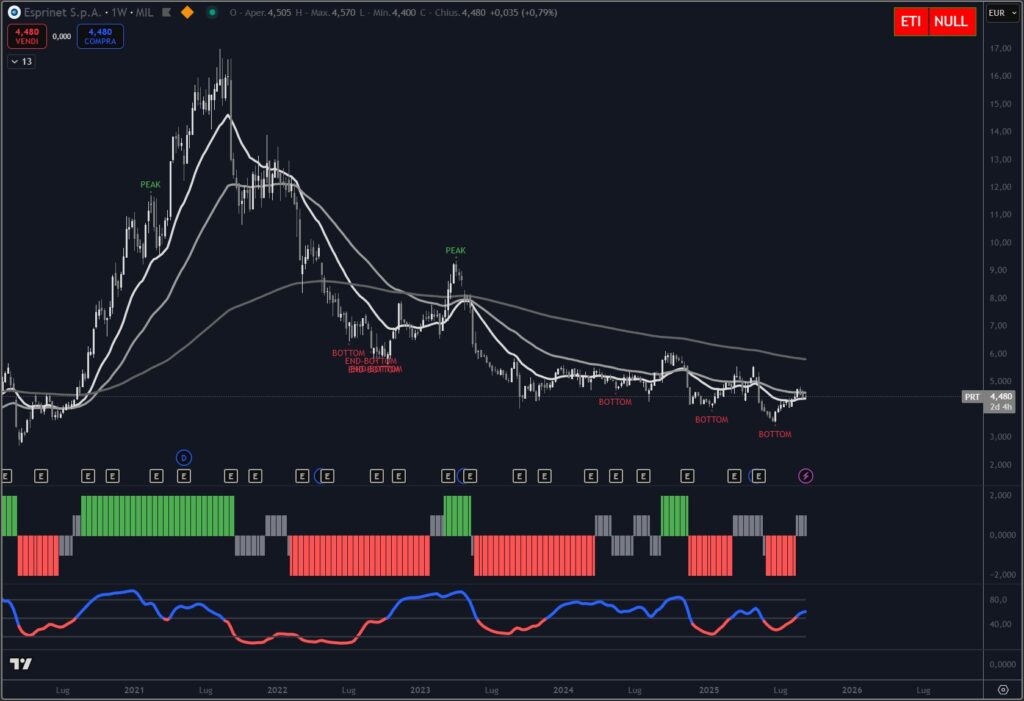 Analisi titolo Esprinet