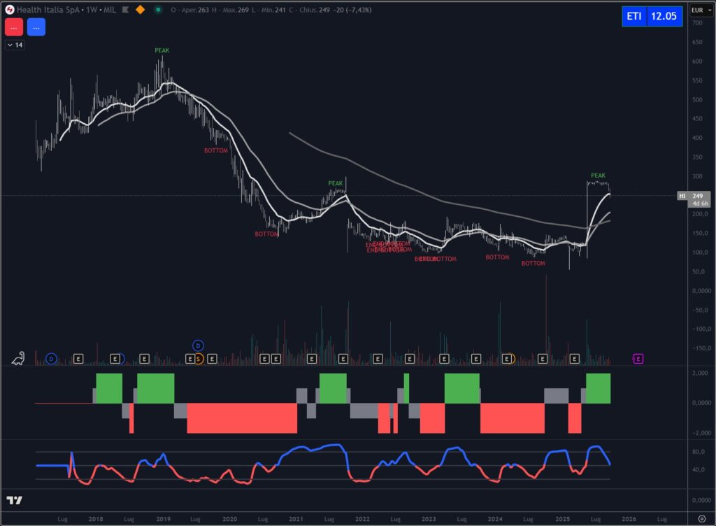 Analisi titolo Health Italia settembre 2025